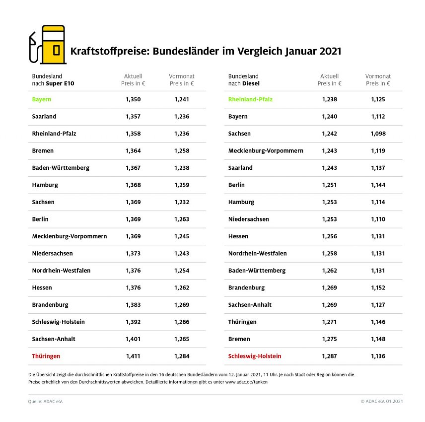 Bild: ADAC Tankstatistik