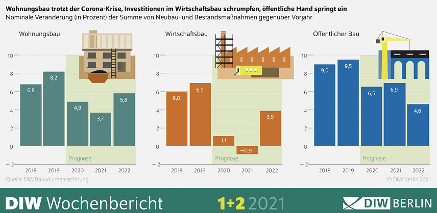 Bild: Wohnungsbau stemmt sich gegen die Krise