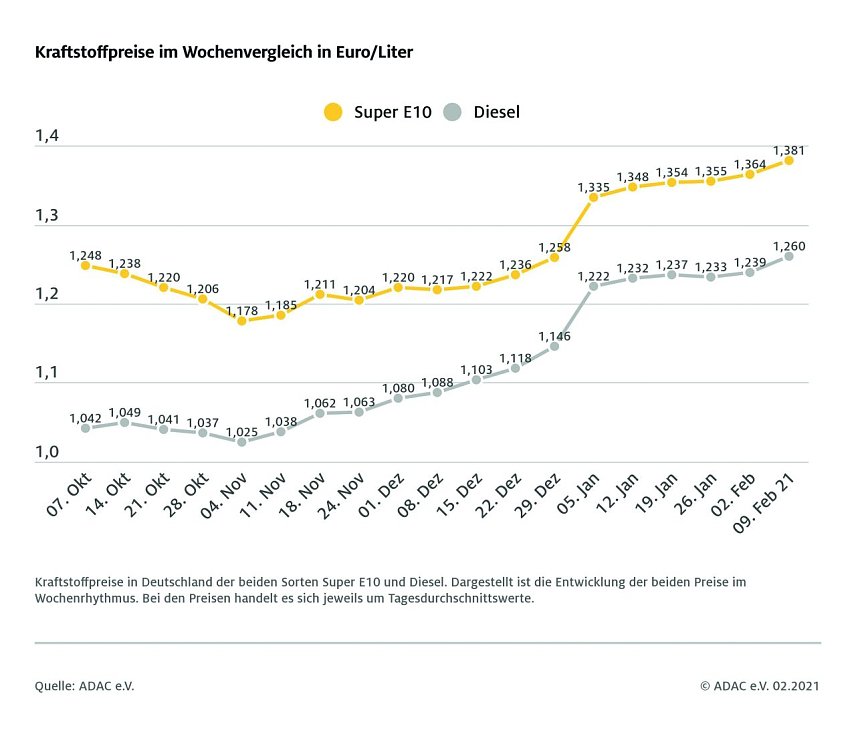 Bild: ADAC Tankstatistik