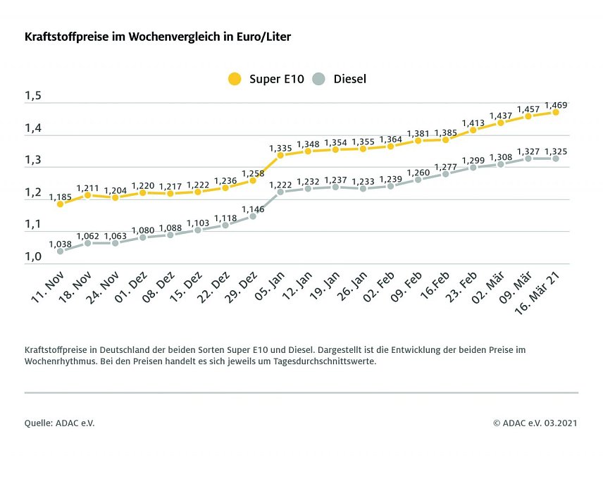 Bild: ADAC Tankstatistik