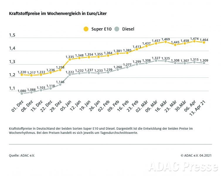 Bild: ADAC Tankstatistik