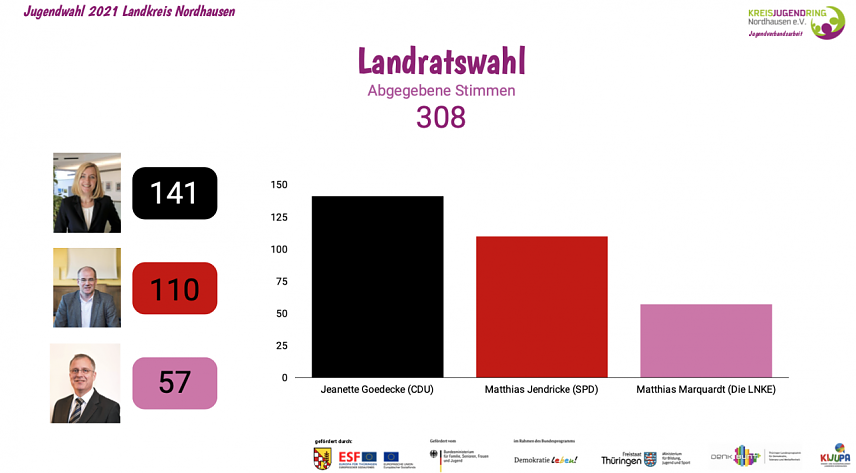 Bild: Der Kreisjugendring hat heute die Ergebnisse der Jugendwahl 2021 bekannt gegeben