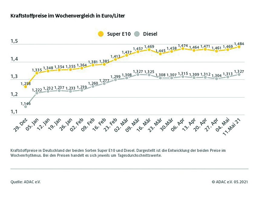 Bild: ADAC Tankstatistik
