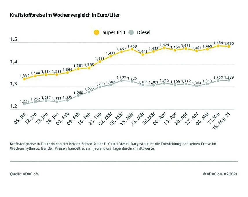 Bild: ADAC Tankstatistik