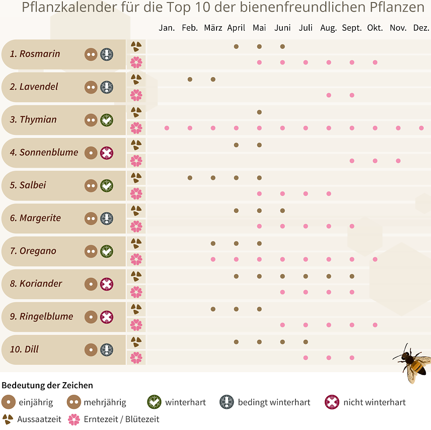 Bild: Pflanzzeiten
