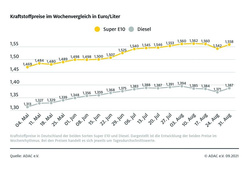 Bild: ADAC Tankstatistik