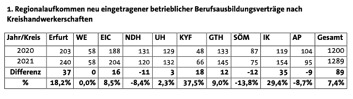 Bild: Ausbildungsstatistik Th&uuml;ringen