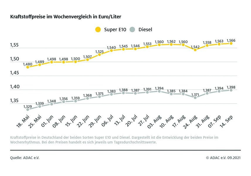 Bild: ADAC Tankstatistik