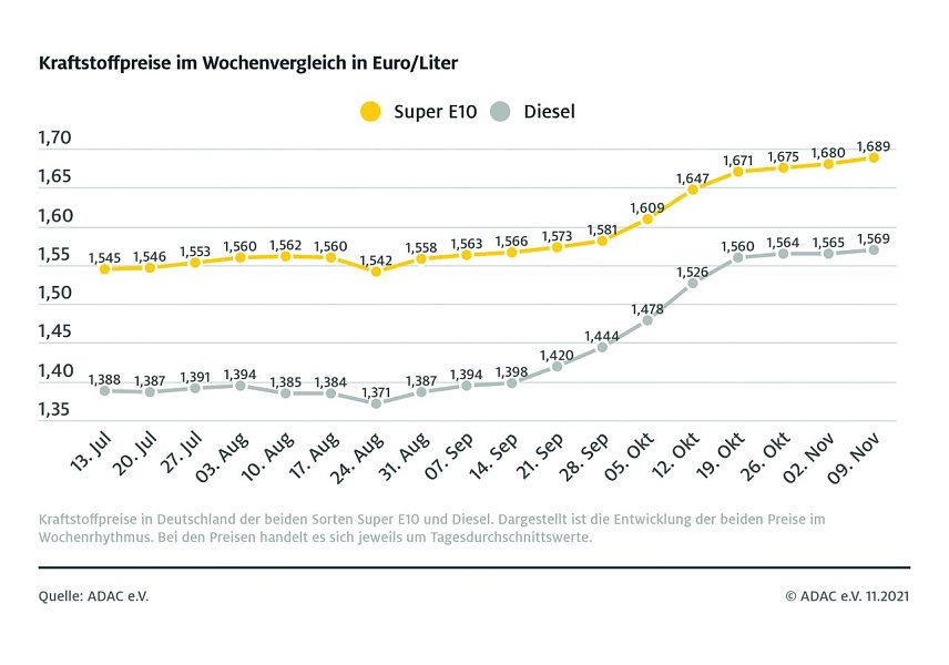 Bild: ADAC Tankstatistik