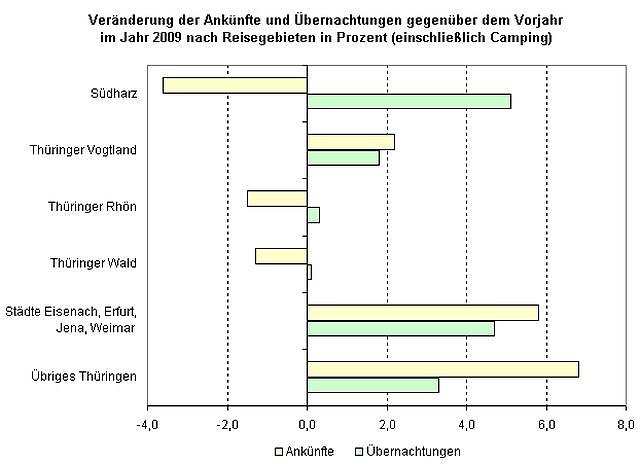 Bild: Bilanz des Tourismus