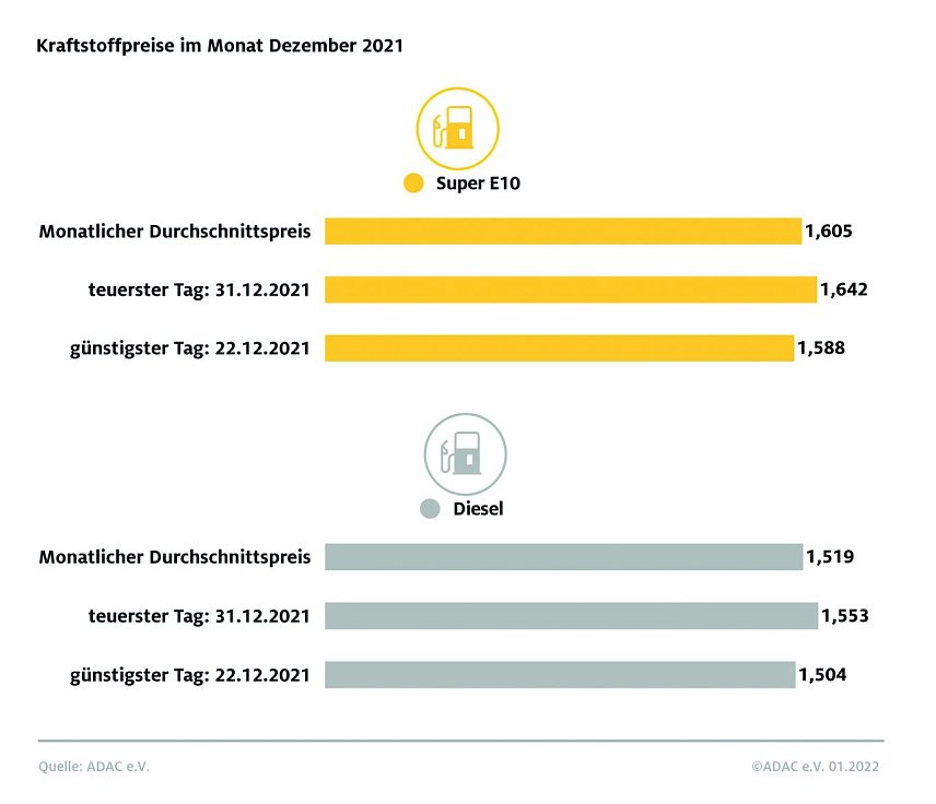 Bild: ADAC Tankstatistik