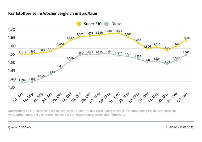 Bild: ADAC Tankstatistik
