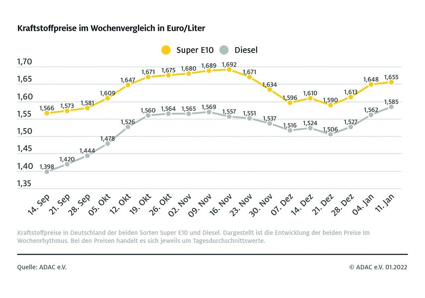 Bild: ADAC Tankstatistik