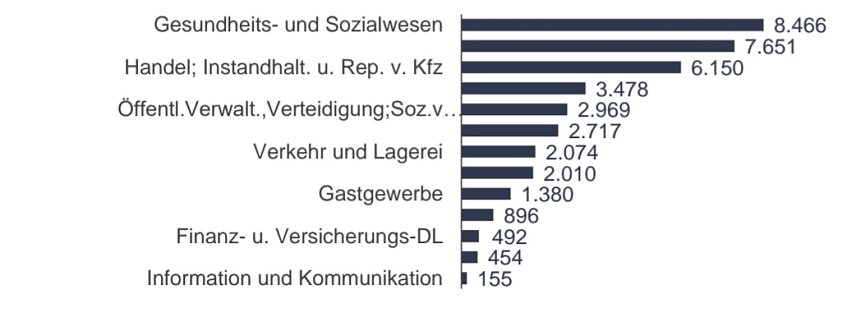 Bild: Bestand der sozialversicherungspflichtig Besch&auml;ftigten im Landkreis Mansfeld-S&uuml;dharz in ausgew&auml;hlten Wirtschaftszweigen zum Stichtag 30.06.2021