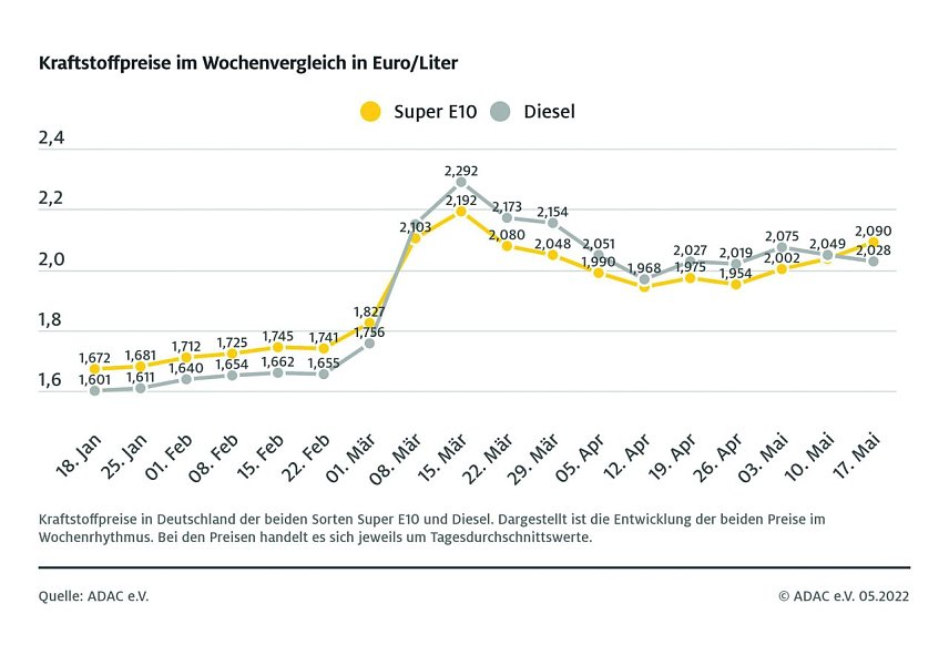 Bild: ADAC Tankstatistik