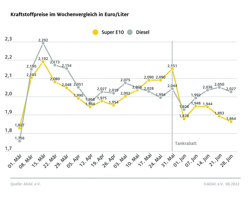 Bild: ADAC Tankstatistik