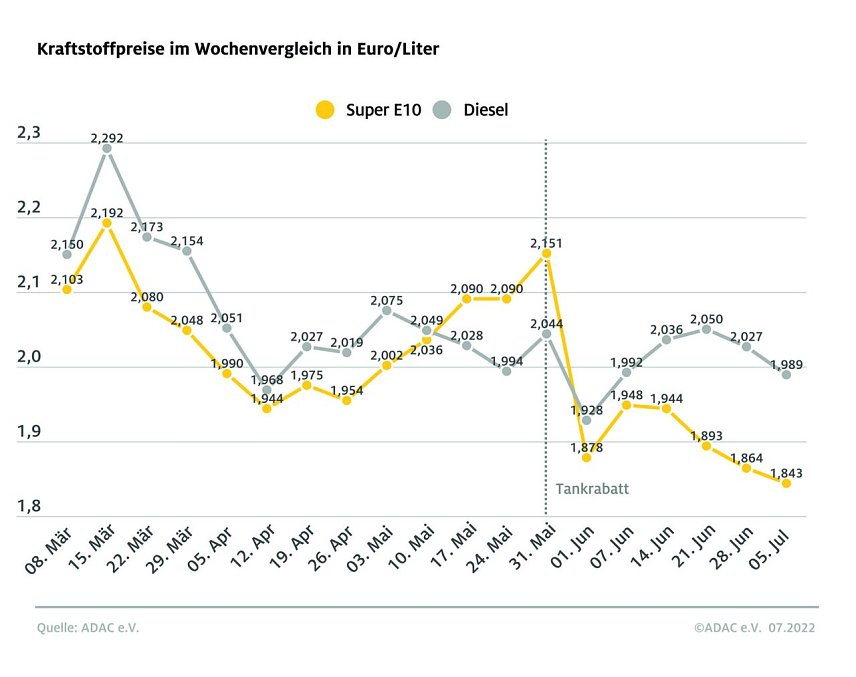 Bild: ADAC Tankstatistik