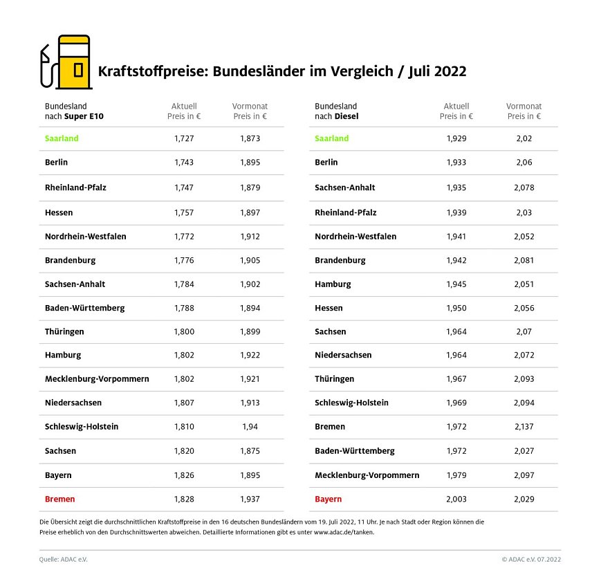 Bild: ADAC Tankstatistik