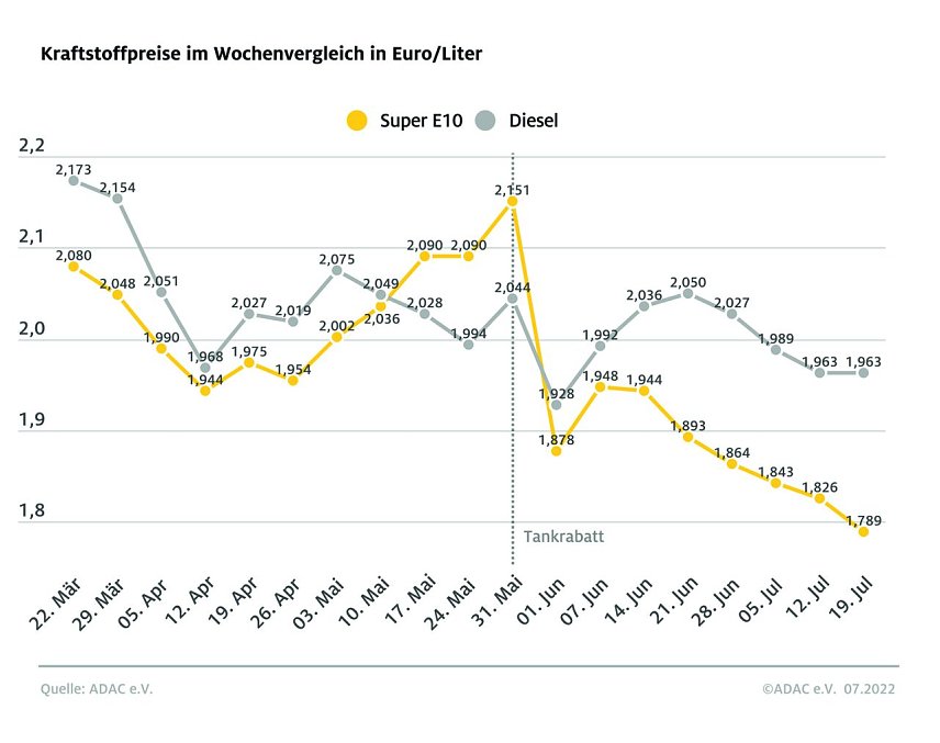 Bild: ADAC Tankstatistik