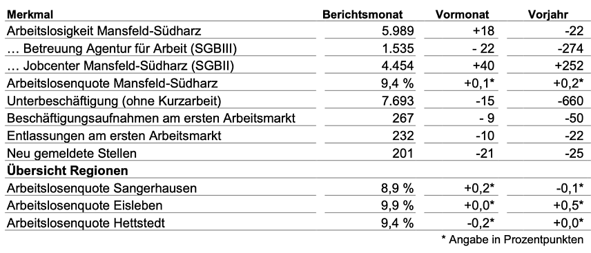 Bild: Arbeitsmarkt aktuell