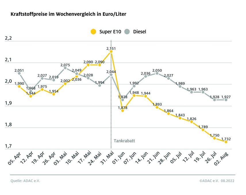 Bild: ADAC Tankstatistik