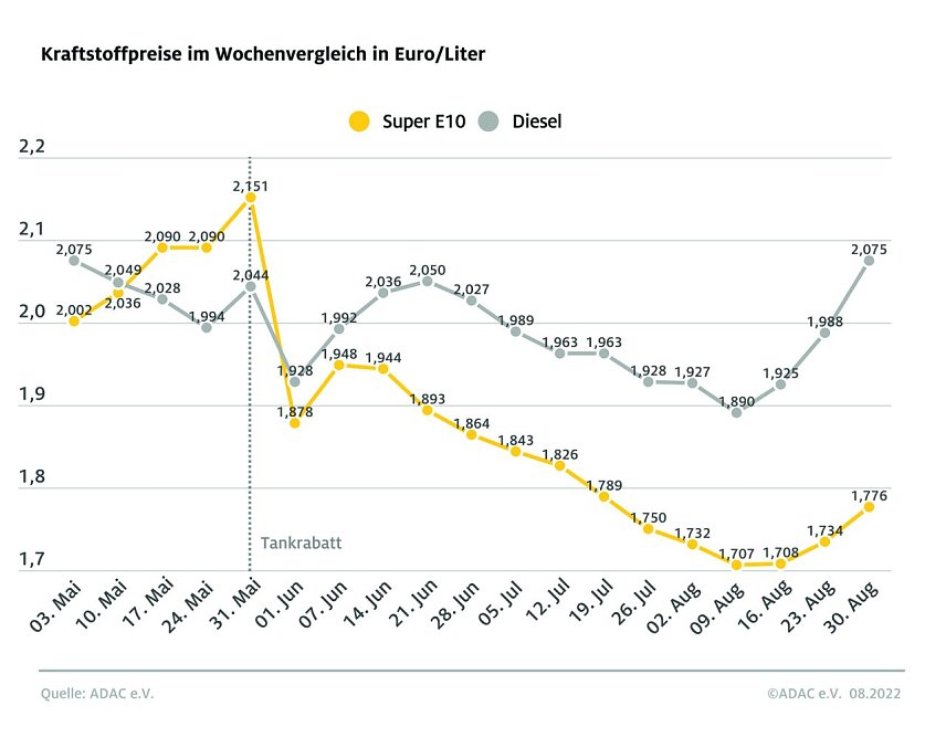 Bild: ADAC Tankstatistik