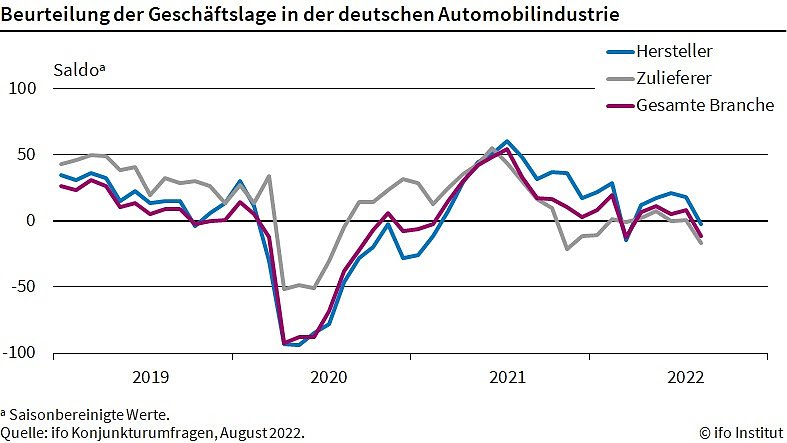Bild: Beurteilung der Gesch&auml;ftslage in der Automobilindustrie