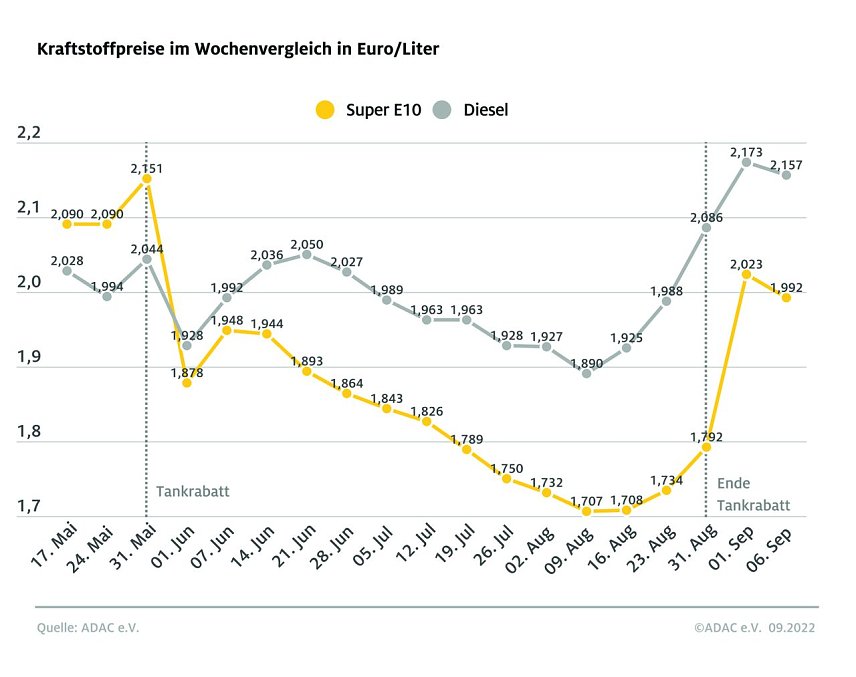 Bild: ADAC Tankstatistik