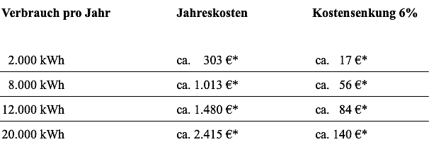 Bild: Beispielrechnungmit 1 Grad Temperaturabsenknug