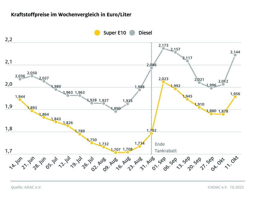 Bild: ADAC Tankstatistik
