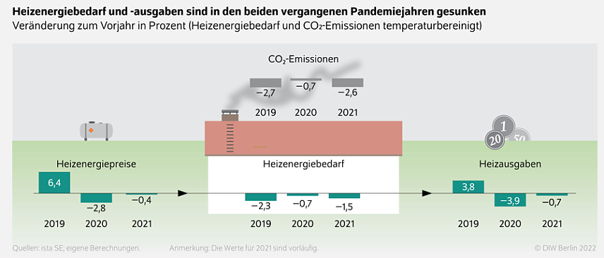 Bild:  Grafik: DIW Berlin