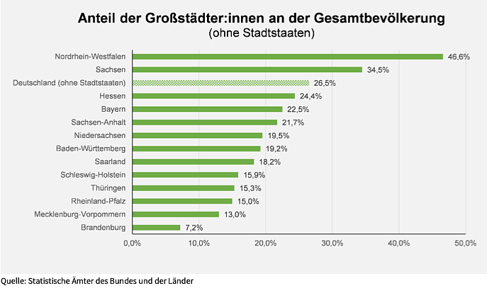 Bild: Anteil der Gro&szlig;st&auml;dter an der Gesamtbev&ouml;lkerung