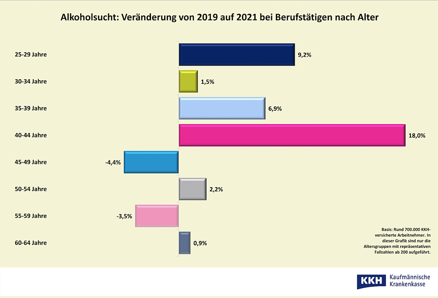Bild: Alkoholsucht 2019 auf 2021