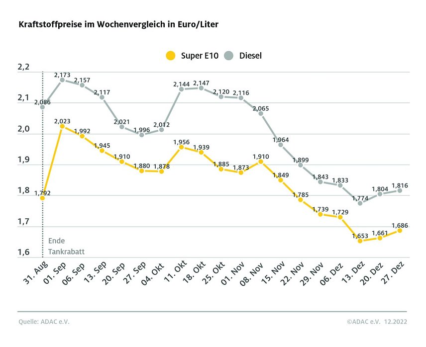 Bild: ADAC Tankstatistik
