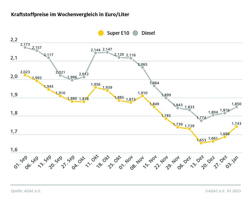 Bild: ADAC Tankstatistik