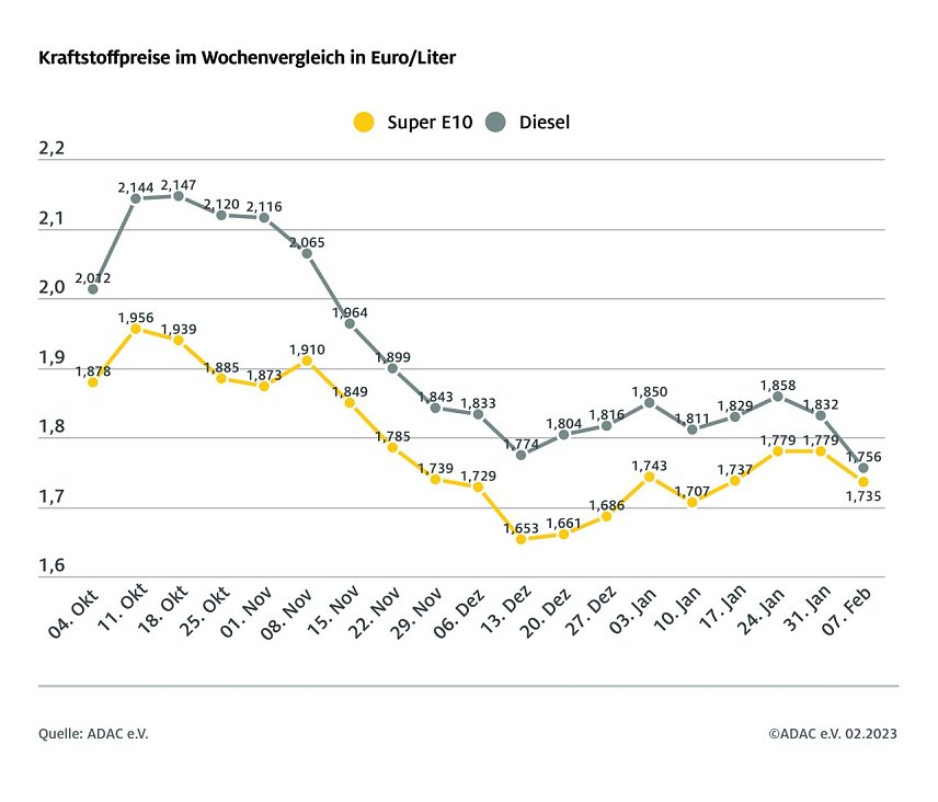 Bild: ADAC Tankstatistik