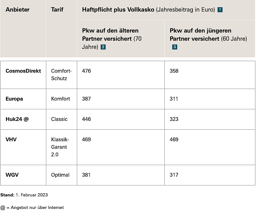 Bild: Auswertung 