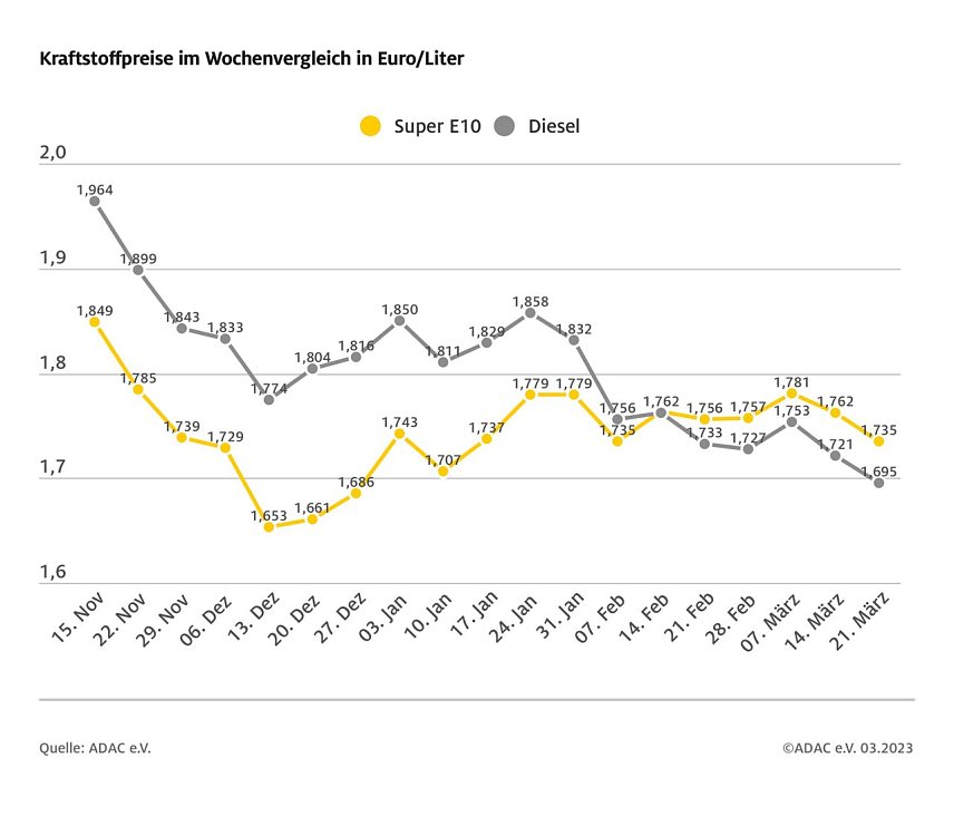 Bild: ADAC Tankstatistik