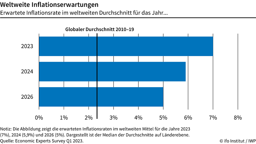 Bild: Inflationserwartung