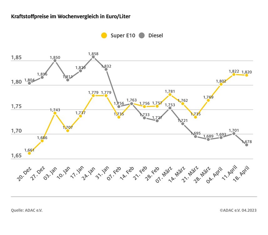 Bild: ADAC Tankstatistik
