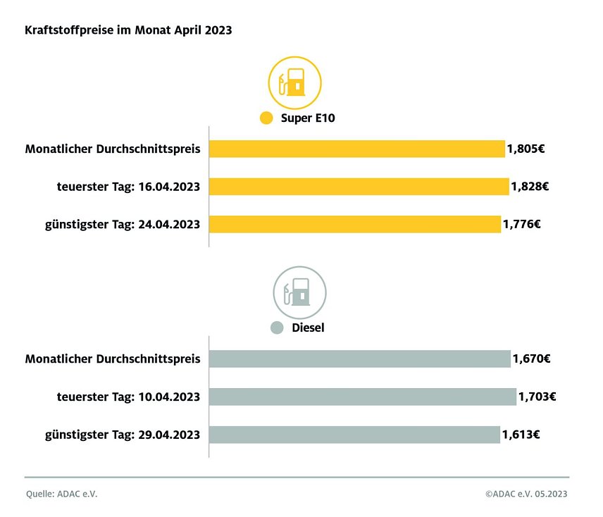 Bild: ADAC Tankstatistik