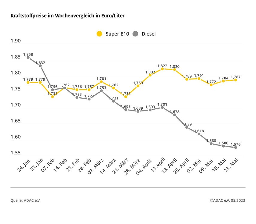 Bild: ADAC Tankstatistik