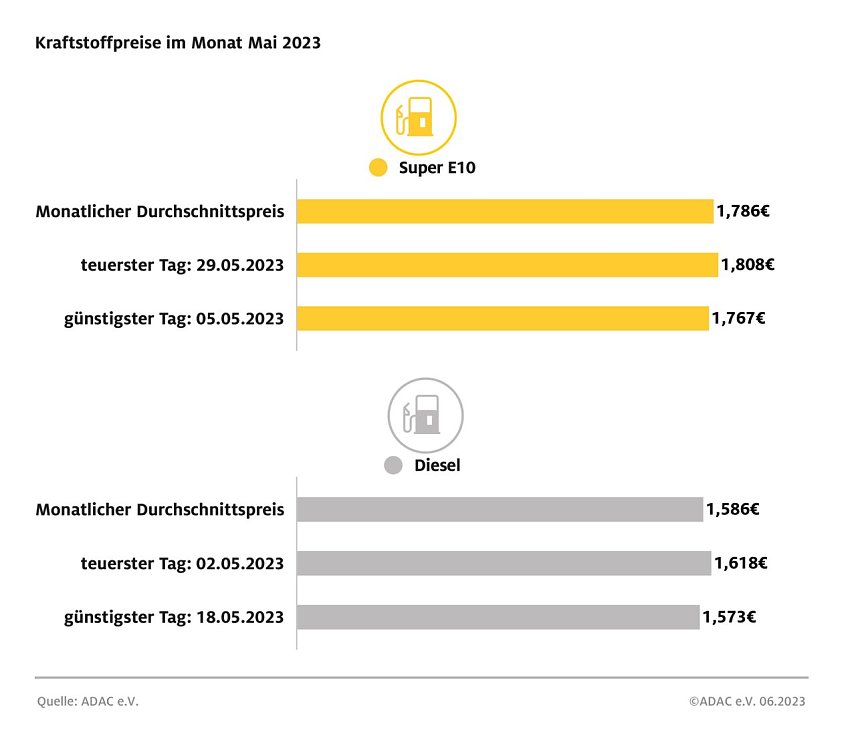 Bild: ADAC Tankstatistik