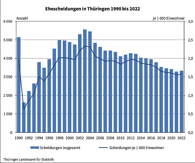 Bild: Ehescheidungen 1990 bis 2022
