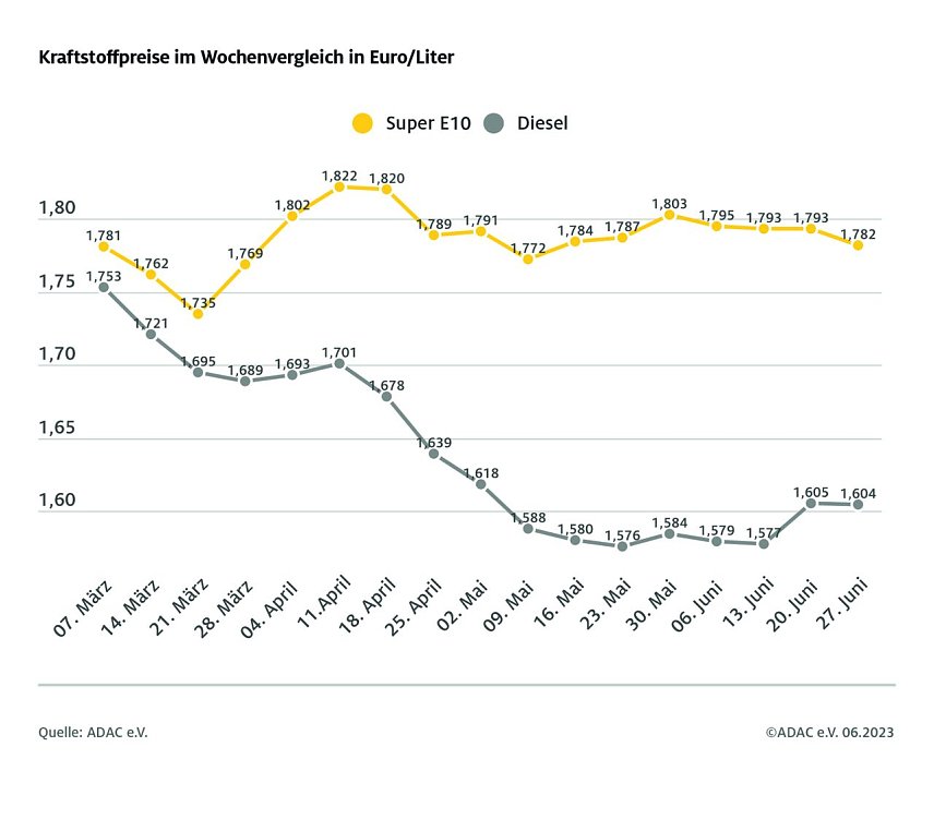 Bild: ADAC Tankstatistik