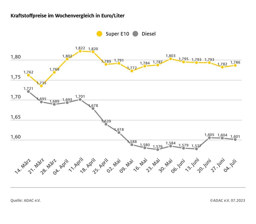 Bild: ADAC Tankstatistik