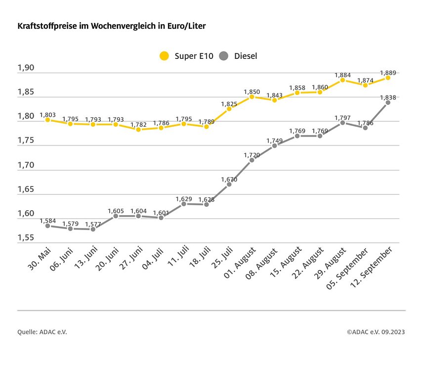 Bild: ADAC Tankstatistik