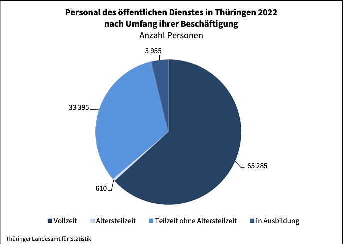 Bild: Personal des &ouml;ffentlichen Dienstes in Th&uuml;ringen 2022