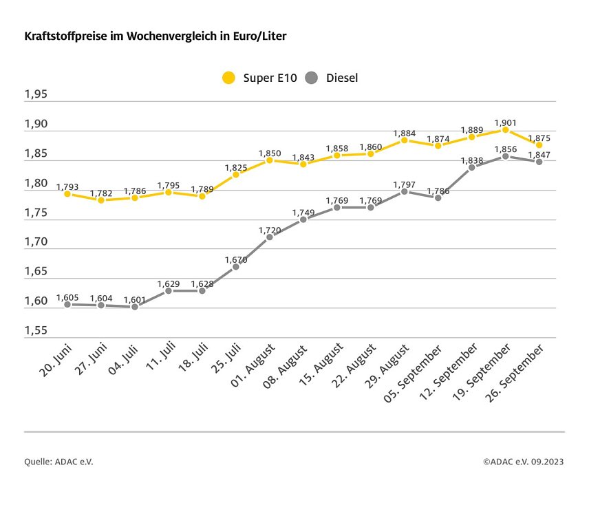 Bild: ADAC Tankstatistik