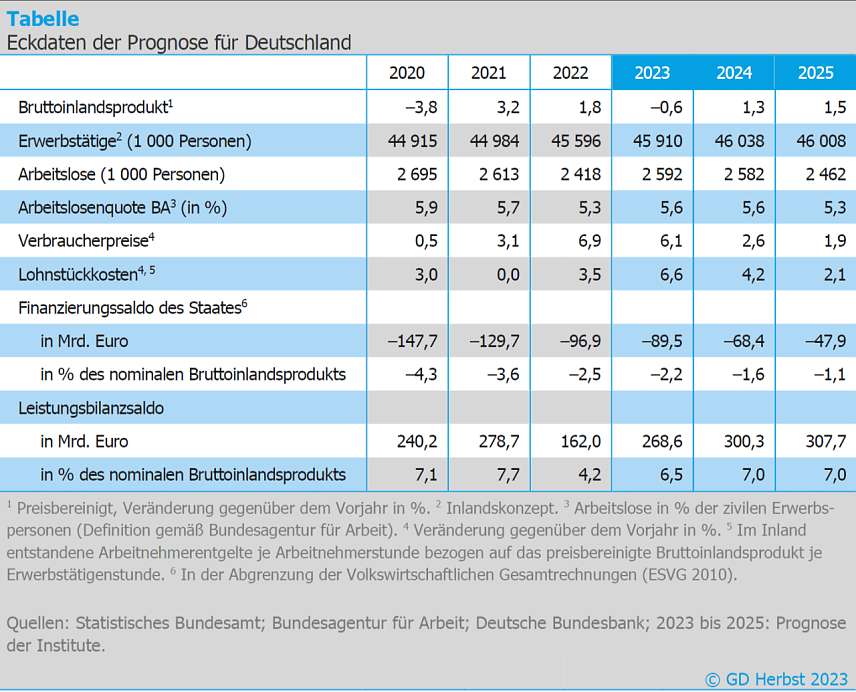 Bild: Eckdaten der Wirtschaftsentwicklung